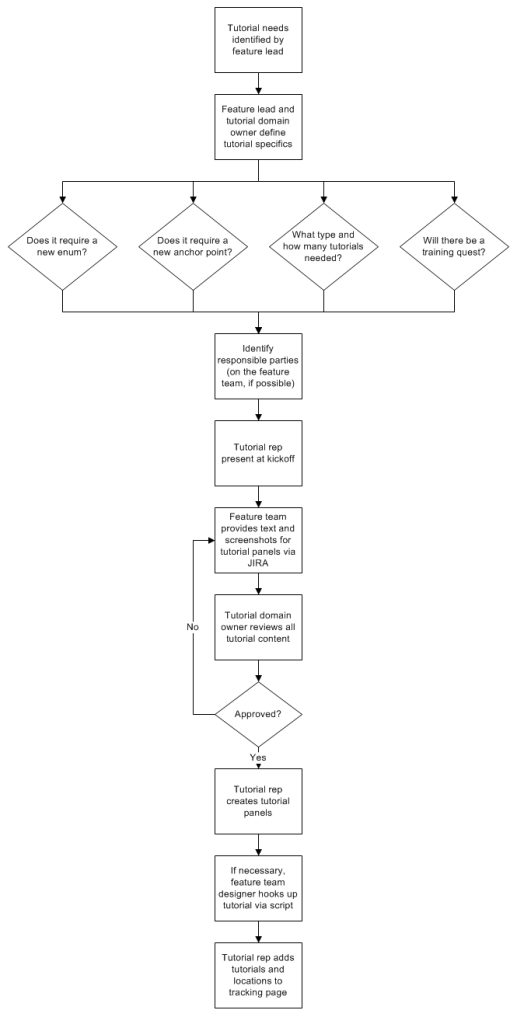 Tutorial Workflow